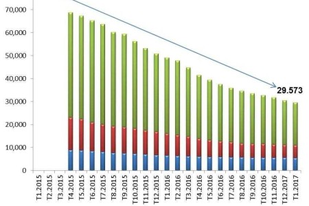 Giao dịch BĐS trong các tháng đầu năm giảm mạnh