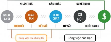 Đi đến slide 3