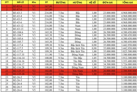 Giỏ hàng mới nhất đất nền khu đô thị FPT City Đà Nẵng tháng 10/2021