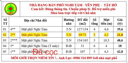 BÁN NHÀ NGHỈ MP PHỐ NGHI TÀM, YÊN PHỤ, TÂY HỒ. CƠ HỘI ĐTKD ĐÓN SÓNG CẦU TỨ LIÊN CHỈ 21,8 tỷ