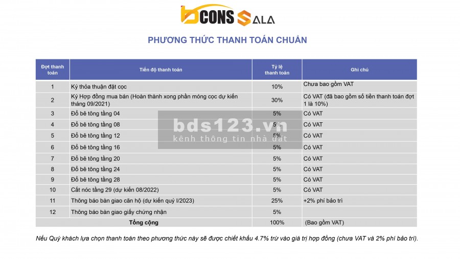 Bcons Sala 1ty3 2PN thanh toán trước 399tr cho đến khi vào ở 6 thàng thanh toán tiếp.