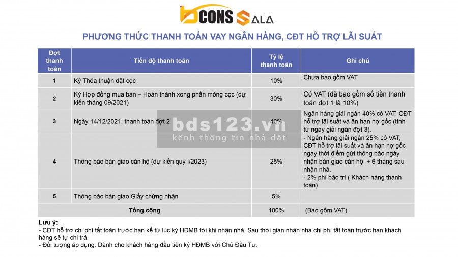 Bcons Sala 1ty3 2PN thanh toán trước 399tr cho đến khi vào ở 6 thàng thanh toán tiếp.