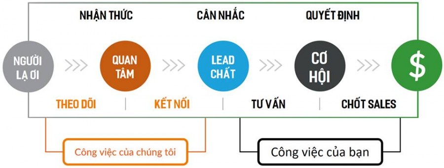 Phần mềm hỗ trợ người dùng đăng tin lên rất rất nhiều trang mua bán, cho thuê nhà đất