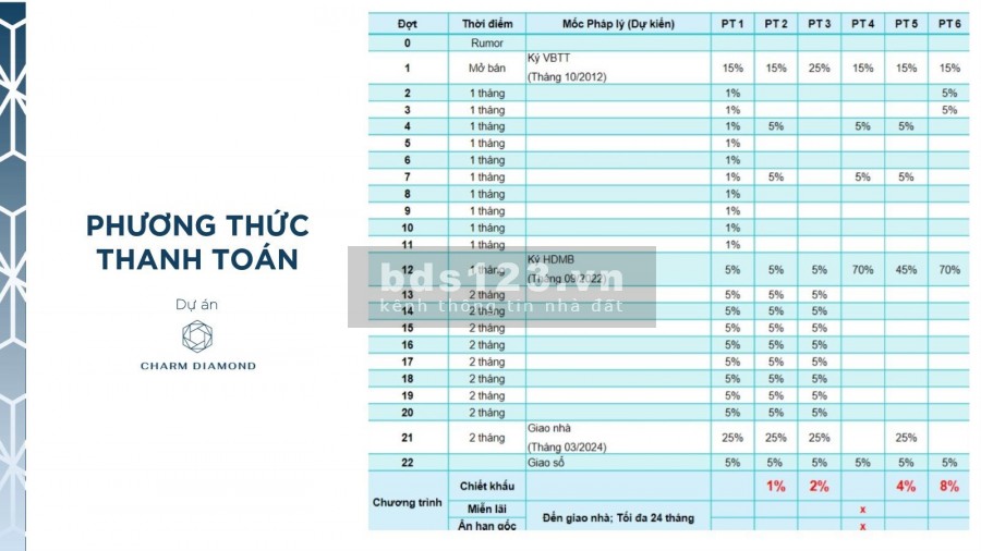 Chỉ với 199 triệu cho thanh toán cho đợt đầu tiên căn hộ Charm Diamond, lh 0778804503
