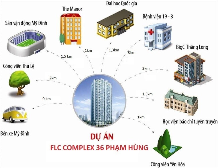 Xung quanh FLC complex 36 Phạm Hùng có đầy đủ tiện ích chất lượng