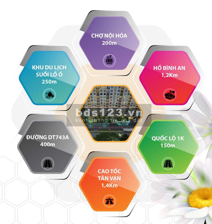 Cần bán căn hộ Bcons Bee nằm ngay góc giao Trần Đại Nghĩa và Quốc Lộ 1K (Phạm Văn Đồng nối dài).