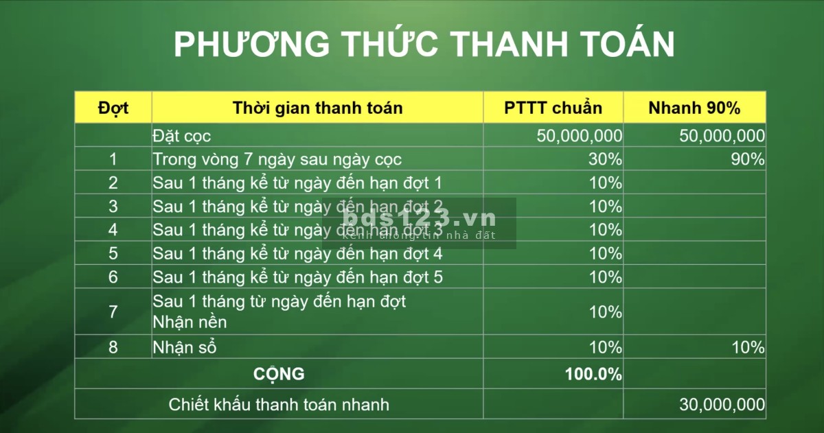 588triệu sở hữu Đất Nền giá đầu tư siêu lợi nhuận. Trả chậm 6th không lãi suất