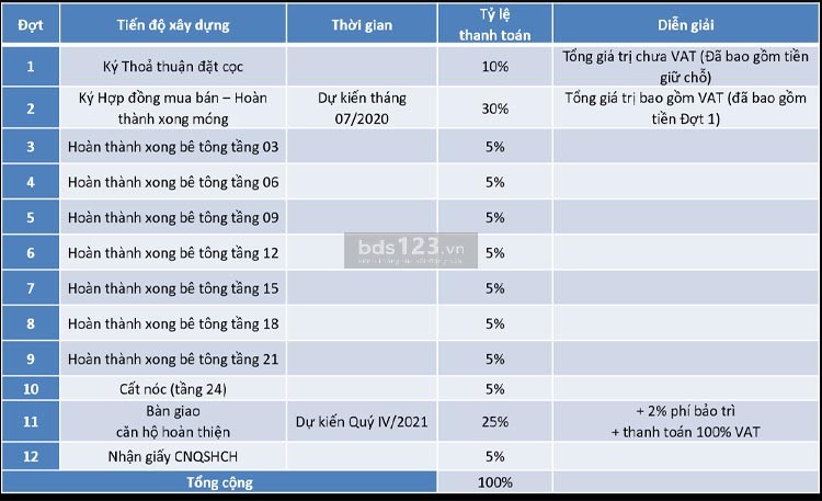 Phương thức thanh toán khi mua căn hộ Bcons Green View theo tiến độ xây dựng
