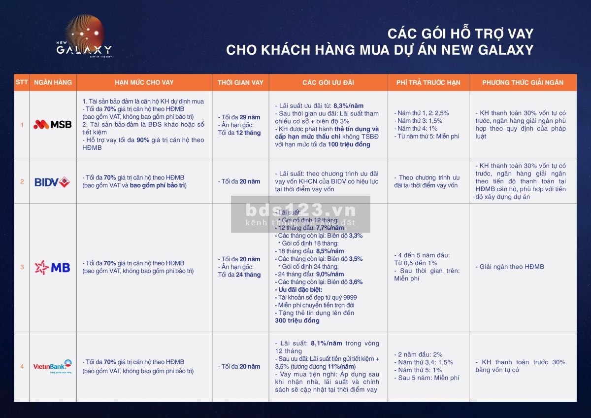 Ngân hàng cho vay dự án căn hộ Newgalaxy Dĩ An PKD 0898113938