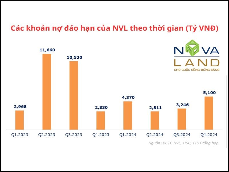 Các khoản nợ đáo hạn của NVL theo thời gian (Tỷ VNĐ)