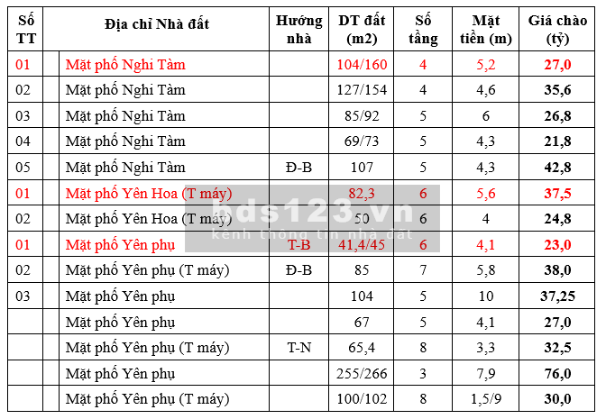 BÁN NHÀ MP YÊN PHỤ TÂY HỒ LÔ GÓC. 45m2 x 4,1m MT x 6 tầng CHỈ 23 tỷ